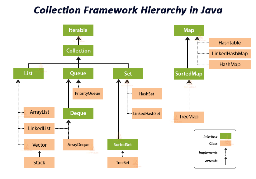 Java Collection Interface Hierarchy